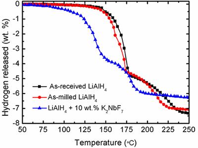 Influence of K2NbF7 Catalyst on the Desorption Behavior of LiAlH4